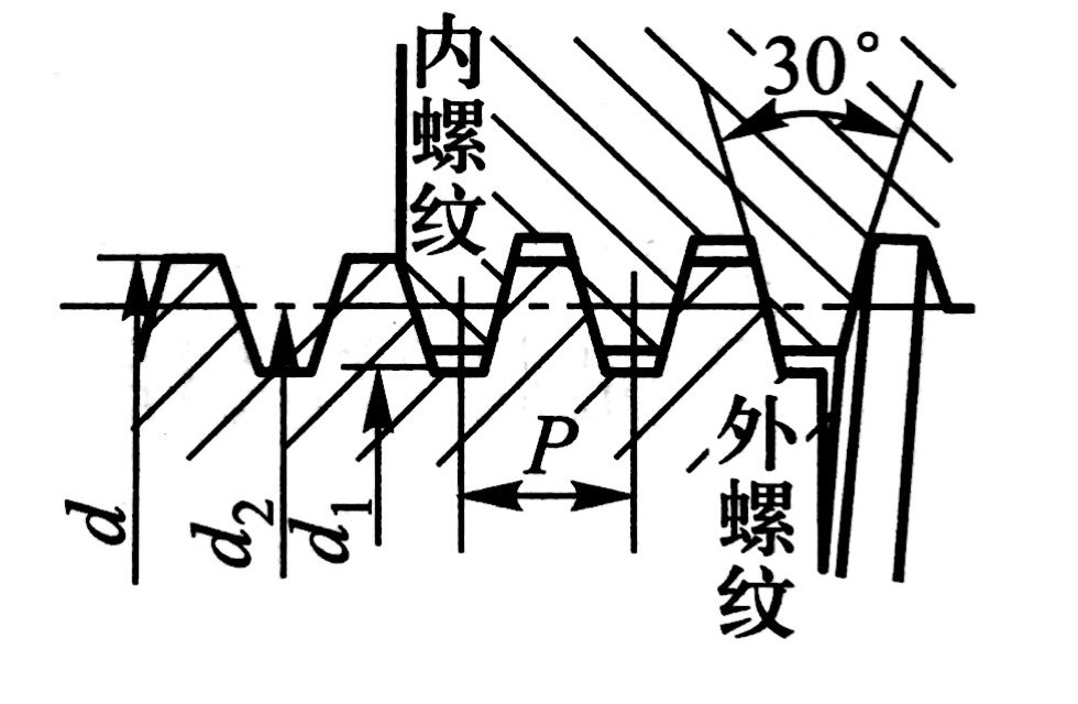 螺紋牙型