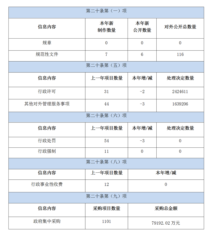 廣東省公安廳政府信息公開工作年度報告（2019年度）