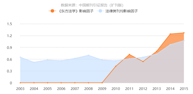 《東方法學》影響因子曲線趨勢圖