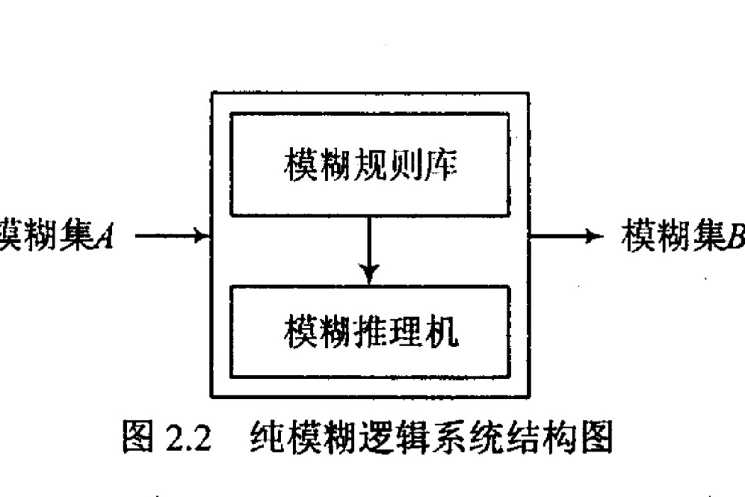 模糊邏輯系統