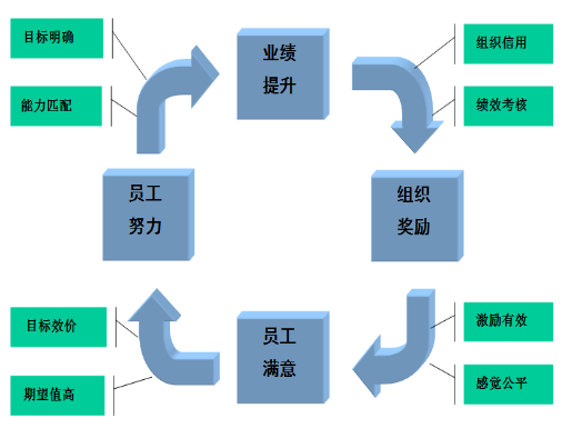 績效管理綜合激勵模型