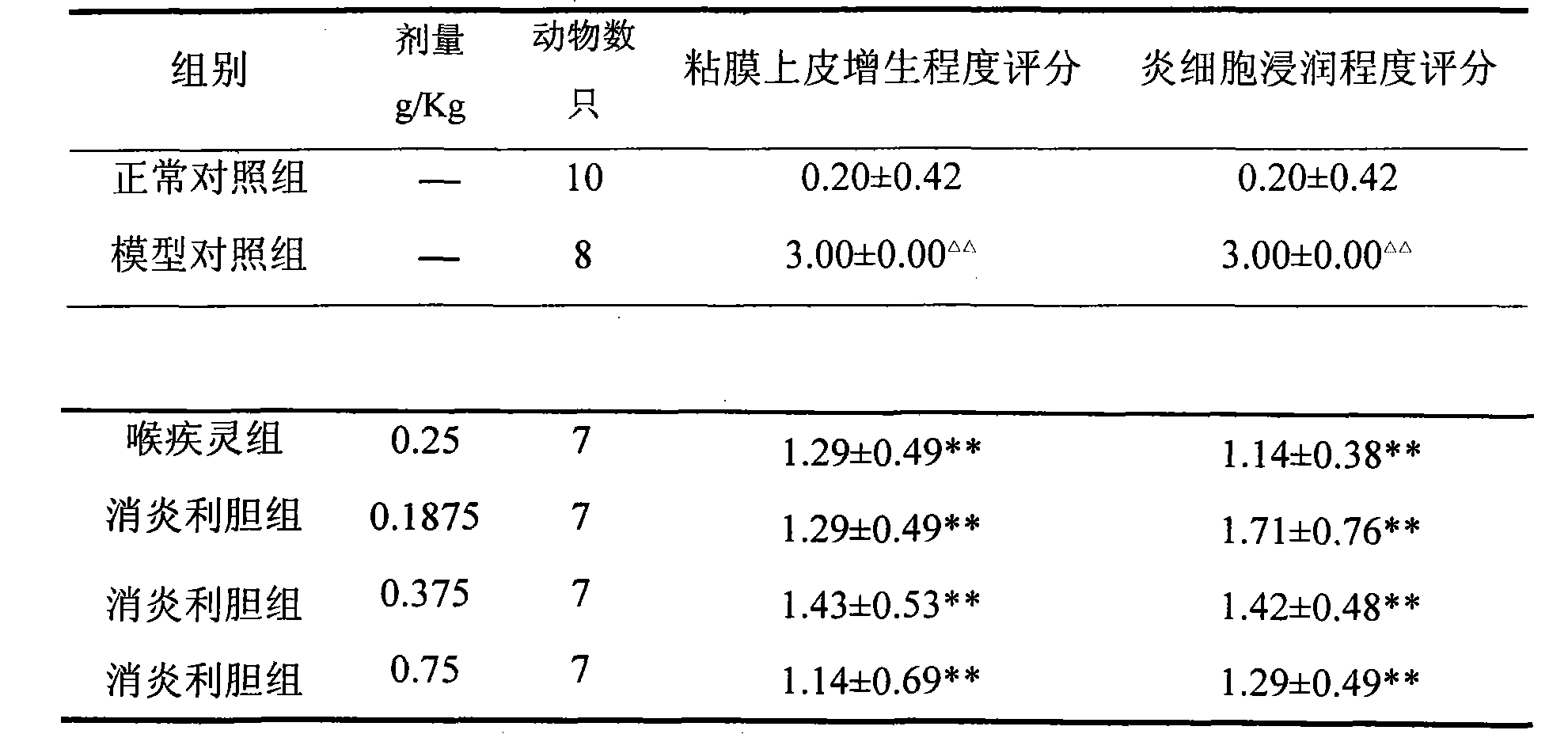 一種消炎利膽製劑的用途