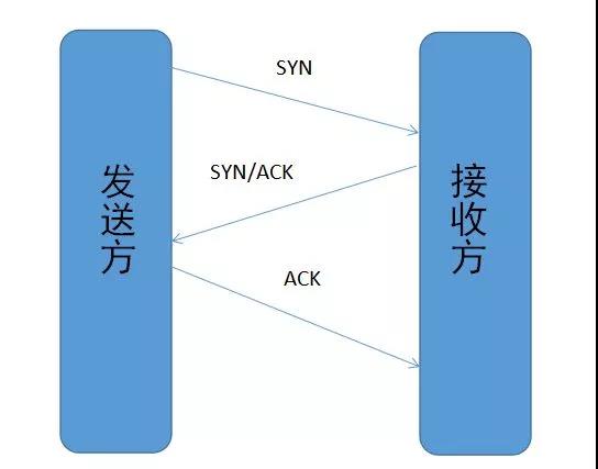 三次握手