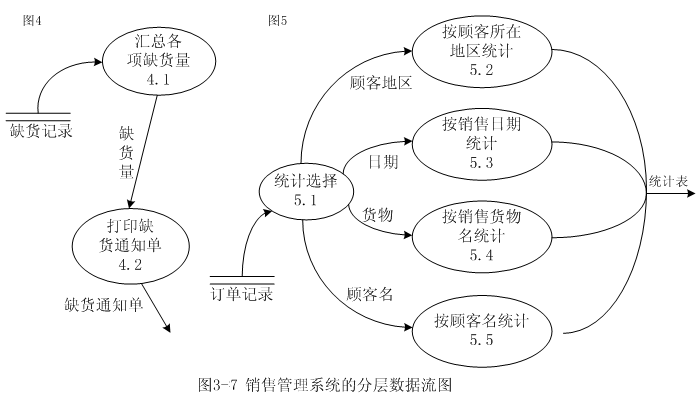 圖9 數據流圖