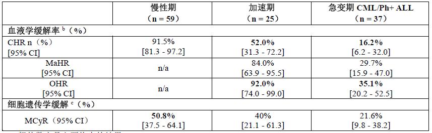 達沙替尼片