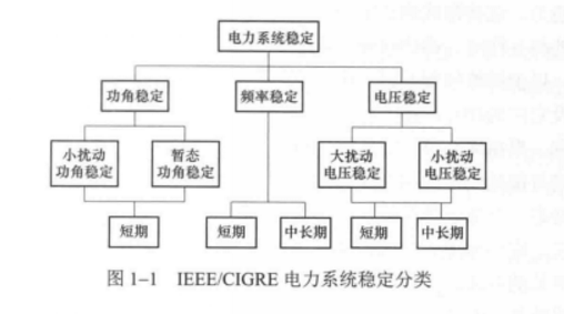 電力系統穩定性