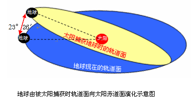 系外成因學說