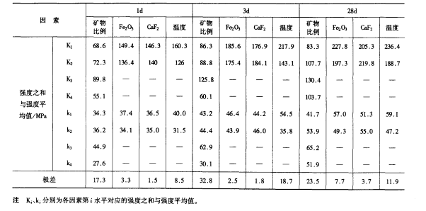 表1：正交試驗分析表