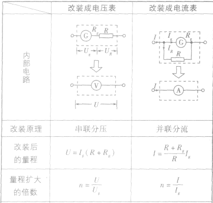 電流表改裝