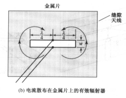 柱面縫隙天線