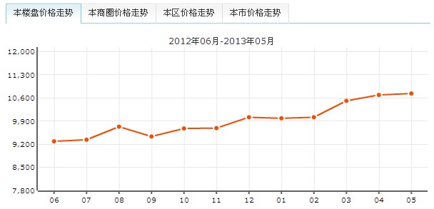 正大城市花園