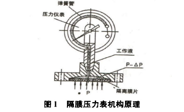 隔膜壓力表