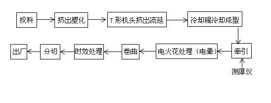 流延聚丙烯生產工藝流程圖