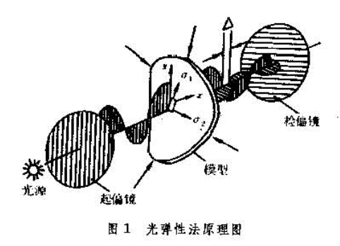 圖 1 光彈性法原理圖