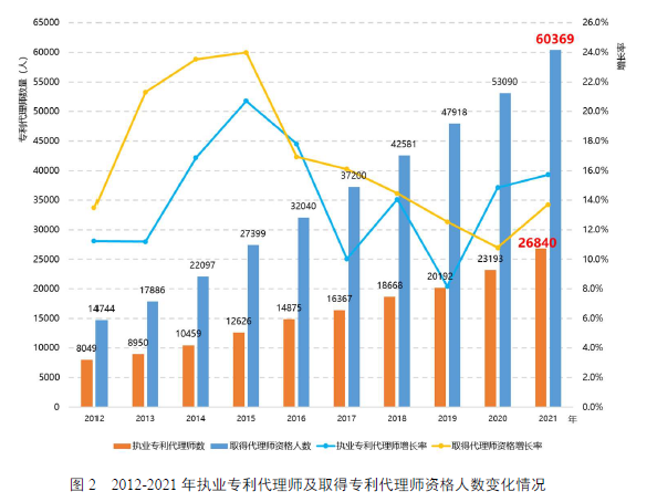 全國專利代理行業發展狀況（2021年）