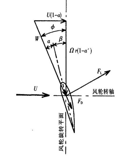 槳距角