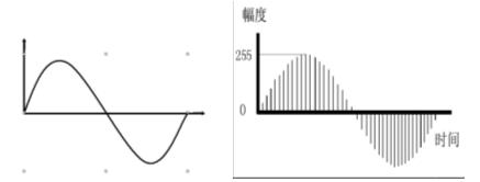 通信信號