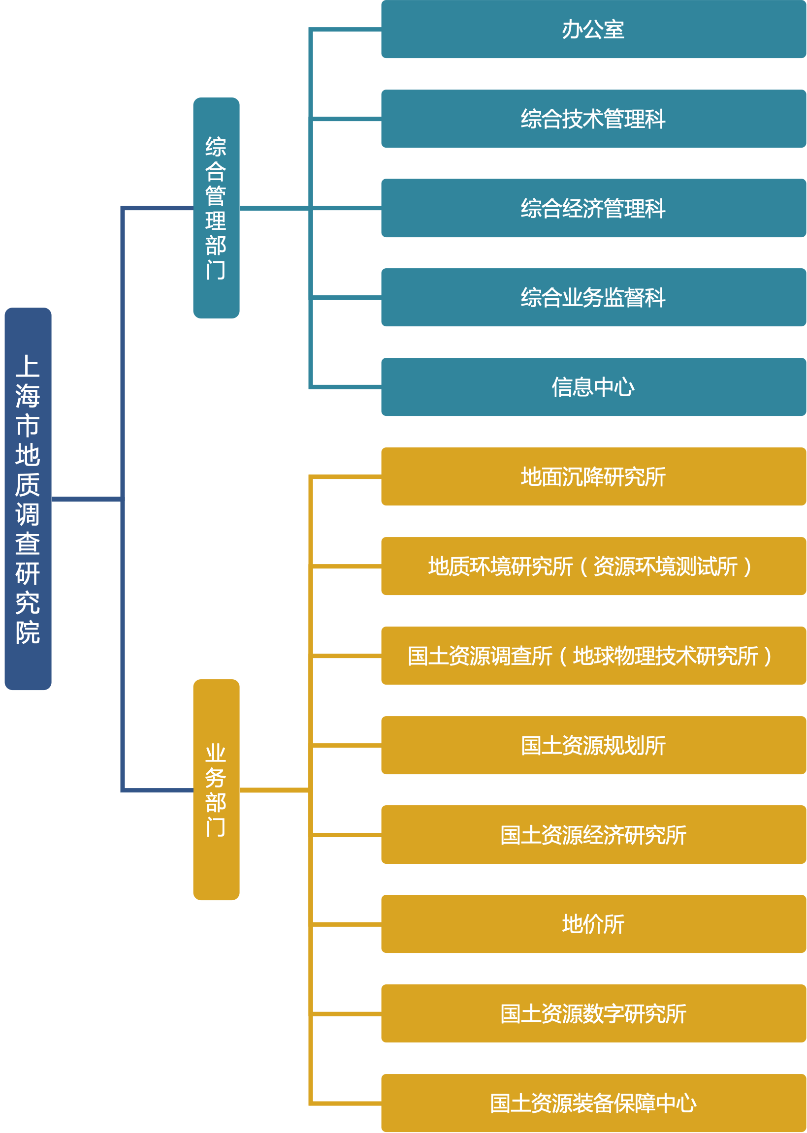 上海市自然資源調查利用研究院