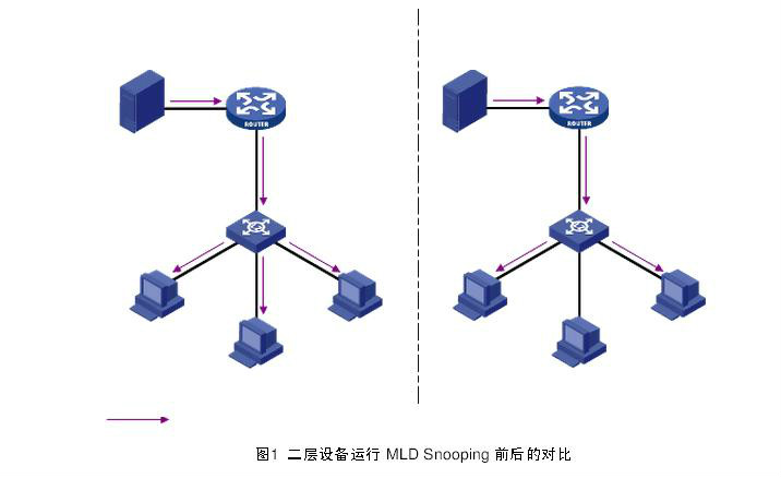 二層設備運行MLD Snooping前後的對比