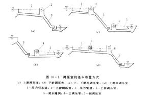 井式調壓室