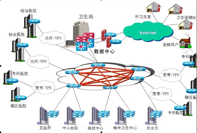 區域衛生