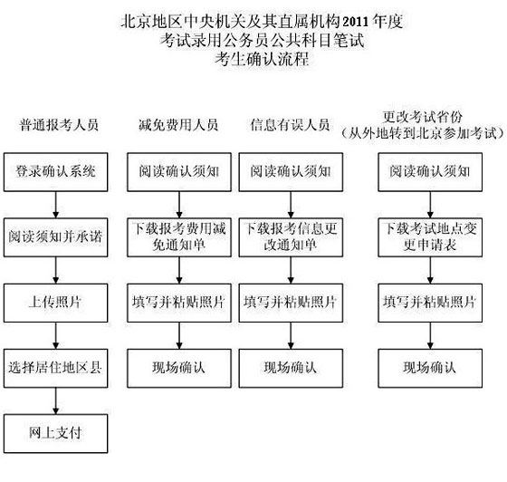 國家公務員報考流程