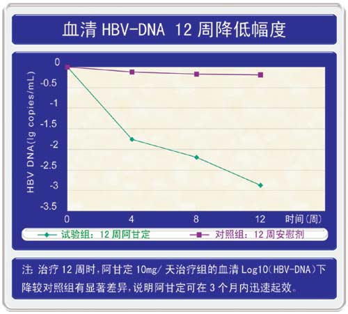 阿甘定臨床療效數據表