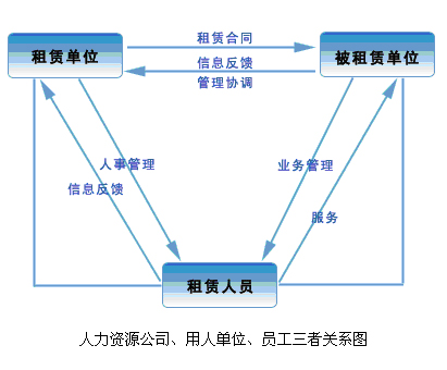 人力資源公司、用工單位、員工三者關係圖