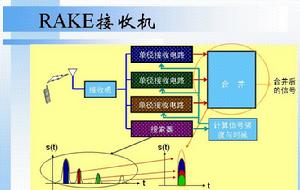 RAKE接收機