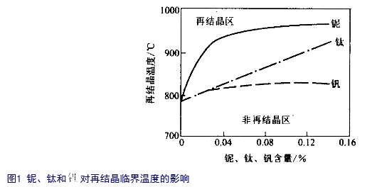 微合金鋼