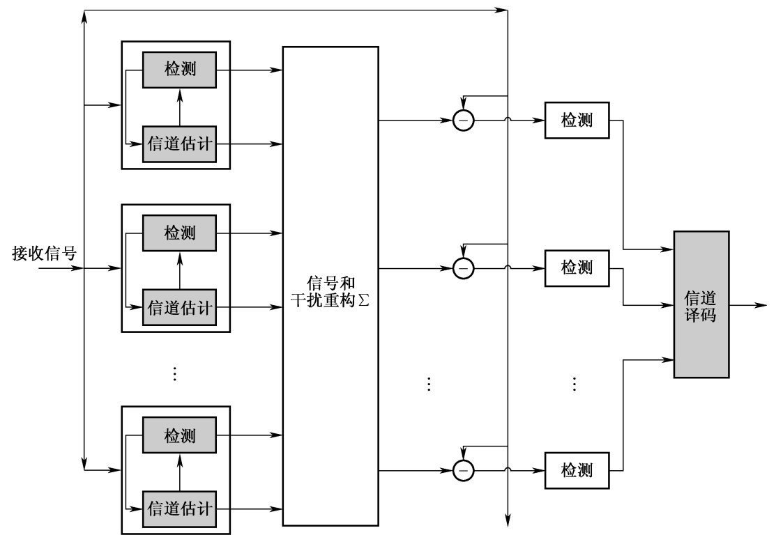 圖3-69  串列干擾抵消原理示意圖