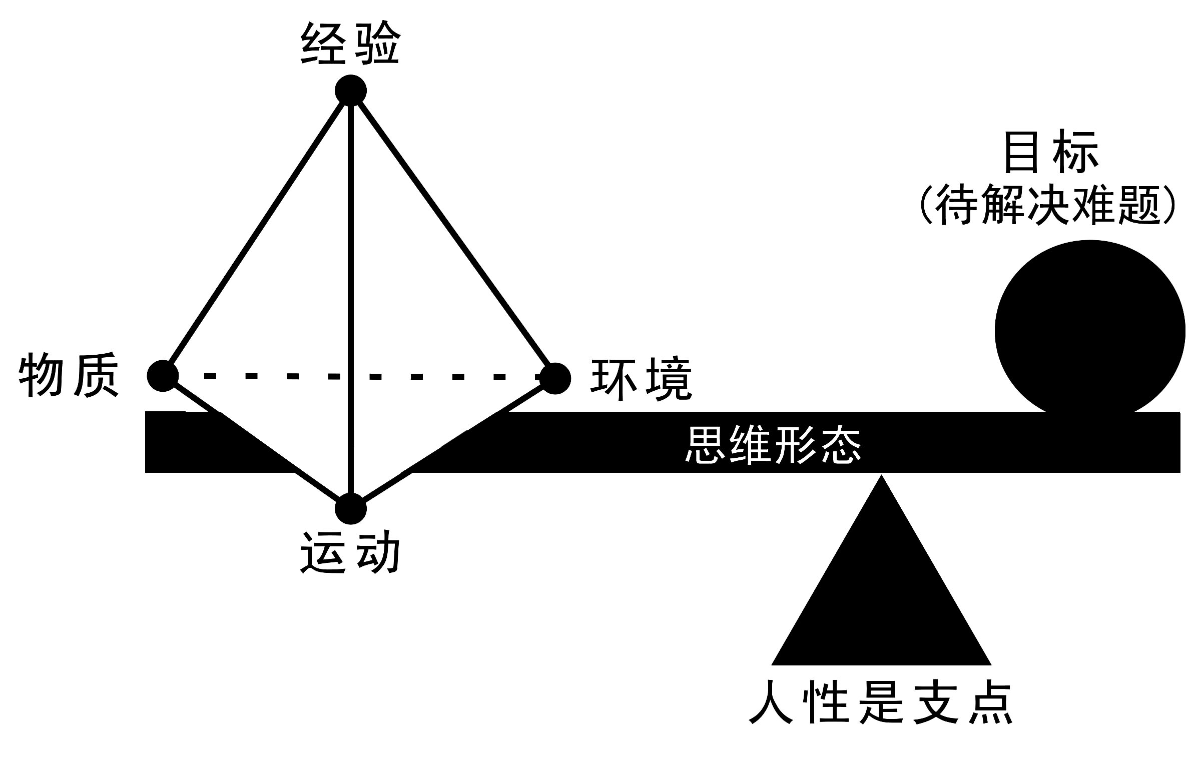 立體轉換法