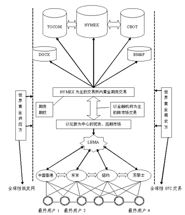 世界黃金市場結構圖