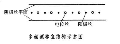 多絲漂移室結構示意圖