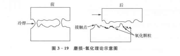 圖1 磨損—氧化理論示意圖