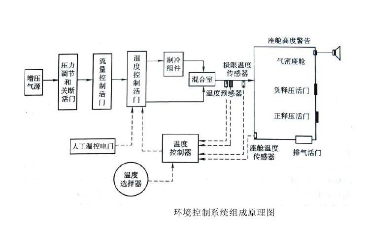 飛機環控系統