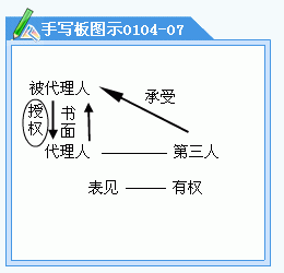 表見代理