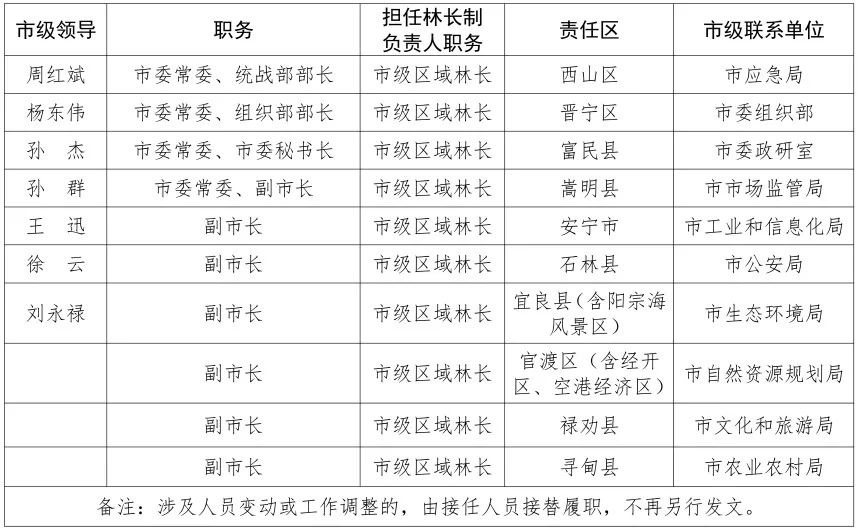 關於全面推行林長制的實施意見(昆明市委辦公室、昆明市人民政府辦公室印發的檔案)