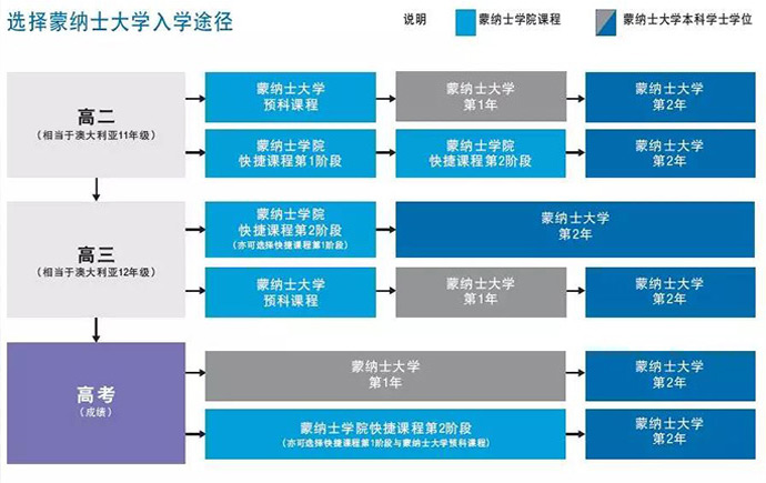 蒙納士大學(莫納西大學)