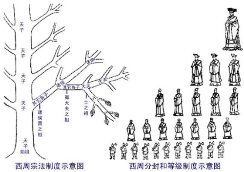 西周禮樂制