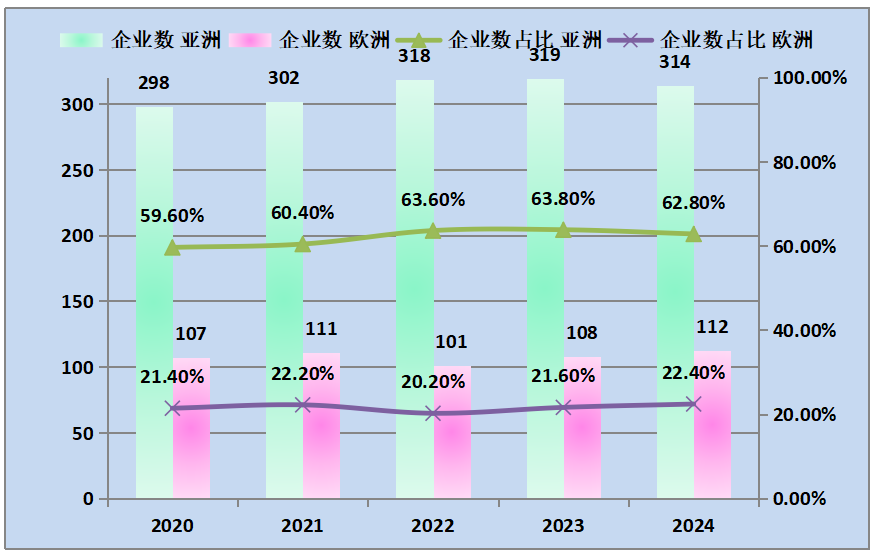 2024全球新能源企業500強