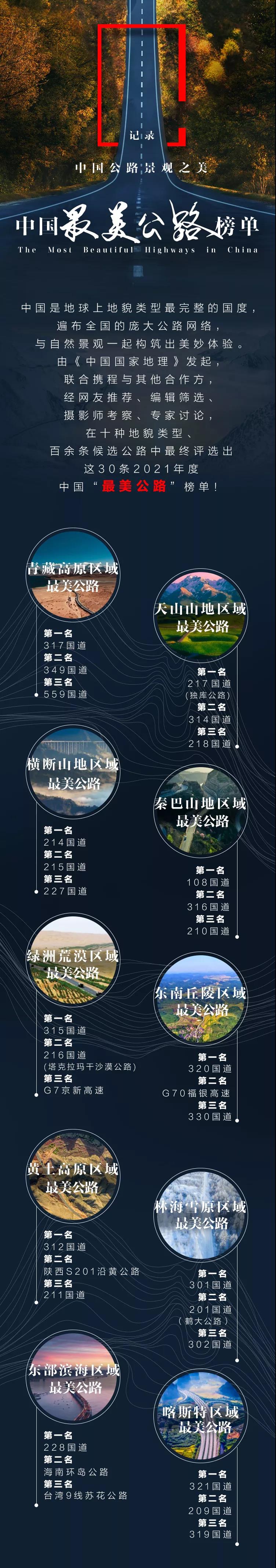 中國最美公路(中國國家地理雜誌社2021年評選“中國最美公路”榜單)