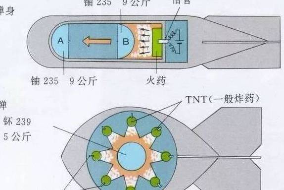 內爆式核子彈