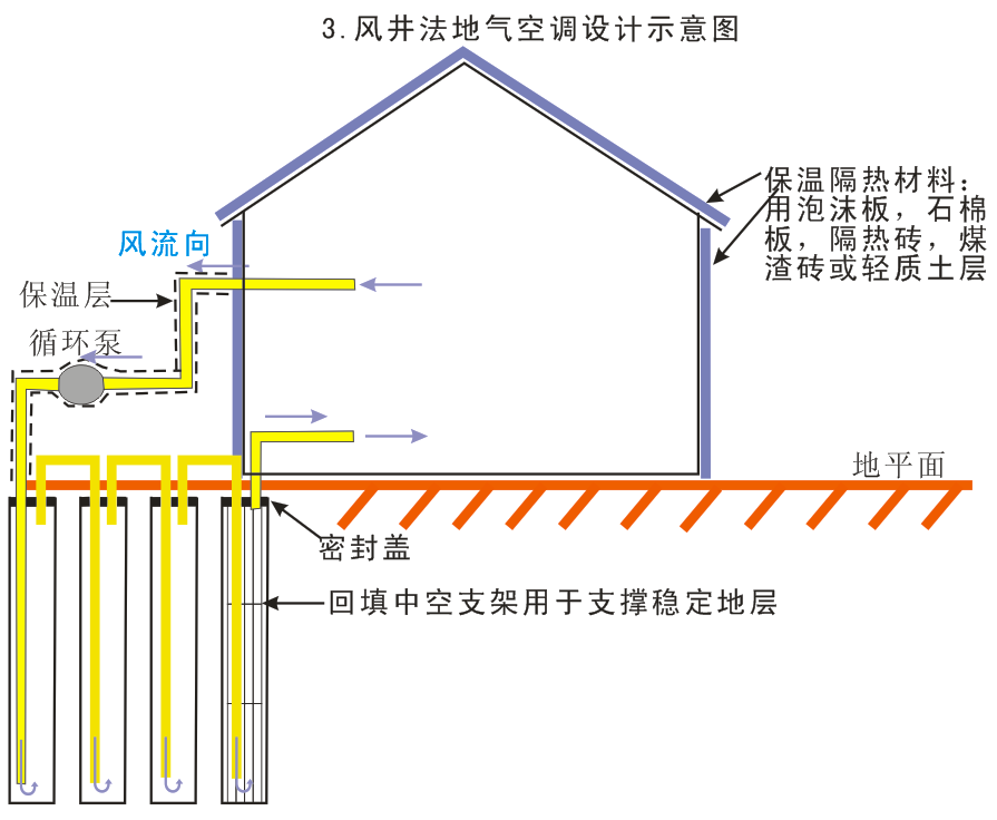 地氣空調