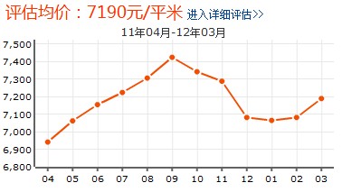 尚東綠洲房價走勢