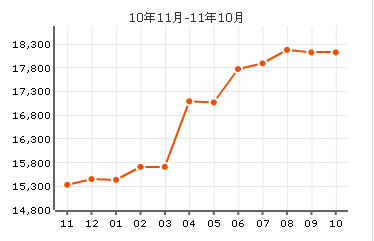 鵬興花園房價走勢