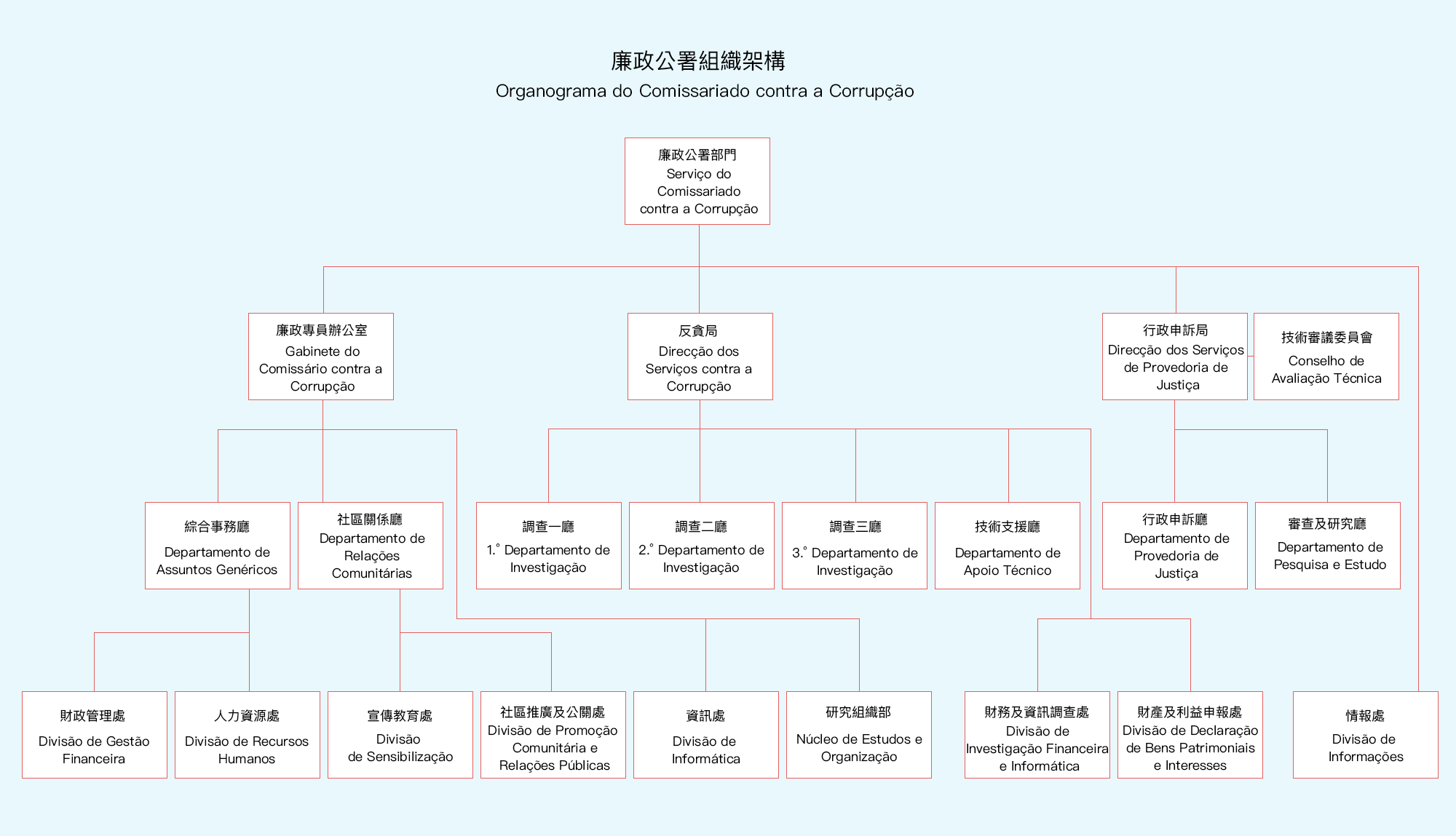 中華人民共和國澳門特別行政區廉政公署(澳門特別行政區廉政公署)