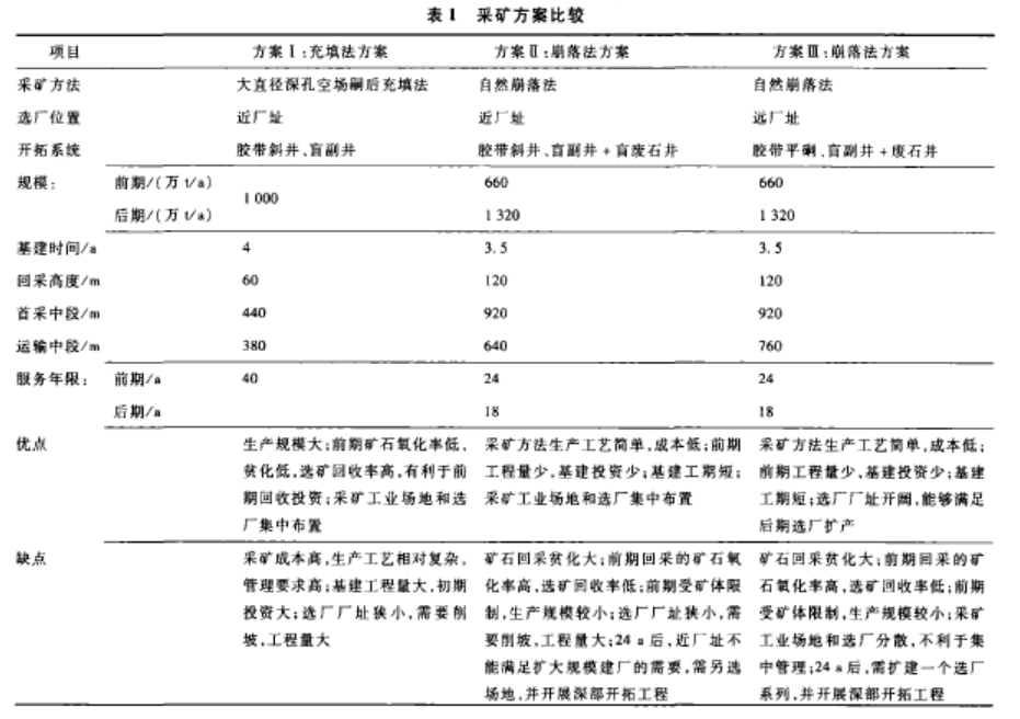 表1  採礦方案比較