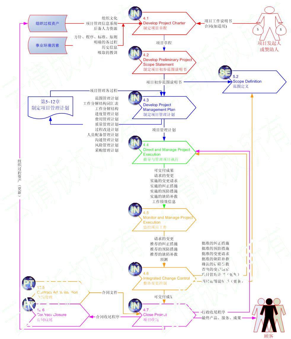 項目整體管理(專業學科)