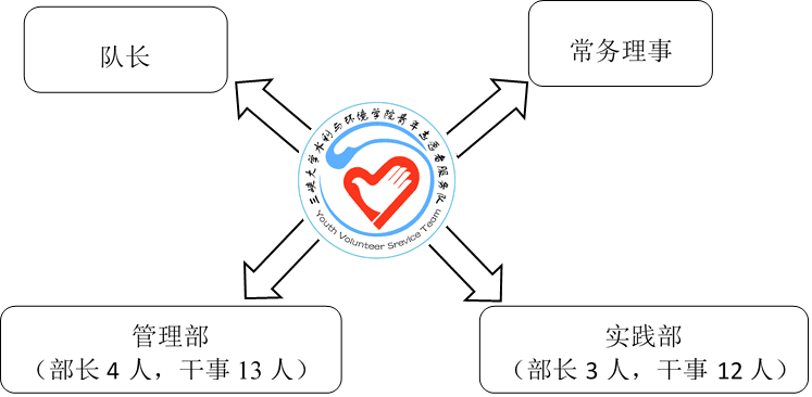 三峽大學水利與環境學院青年志願者服務隊